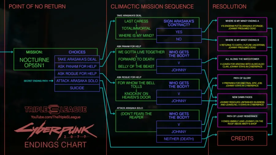 Alternative Endings - Mod para Cyberpunk 2077
